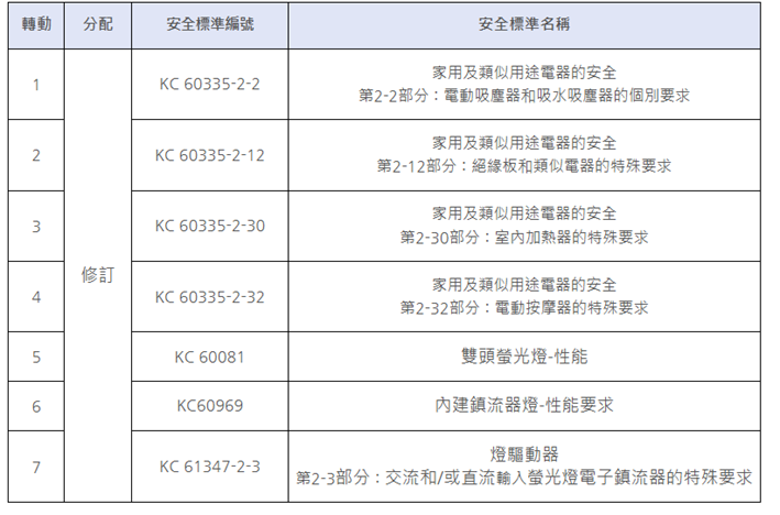 【电信 ITE / Telecom】2025年3月全球市场准入资讯(图3)