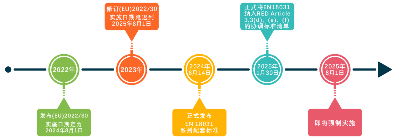 欧盟网络安全新规进入强制实施倒计时！华检助力企业应对EN 18031认证要求(图2)