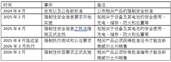 【其它/多主题】2025年8月全球市场准入资讯(图1)