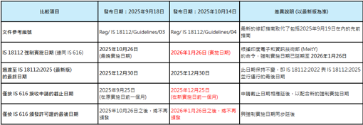 【电信 ITE / Telecom】2025年11月全球市场准入资讯(图1)