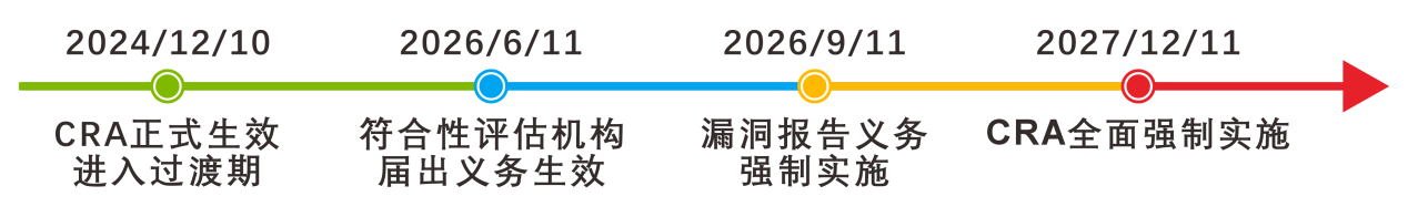 欧盟CRA 网络韧性法案(图1)