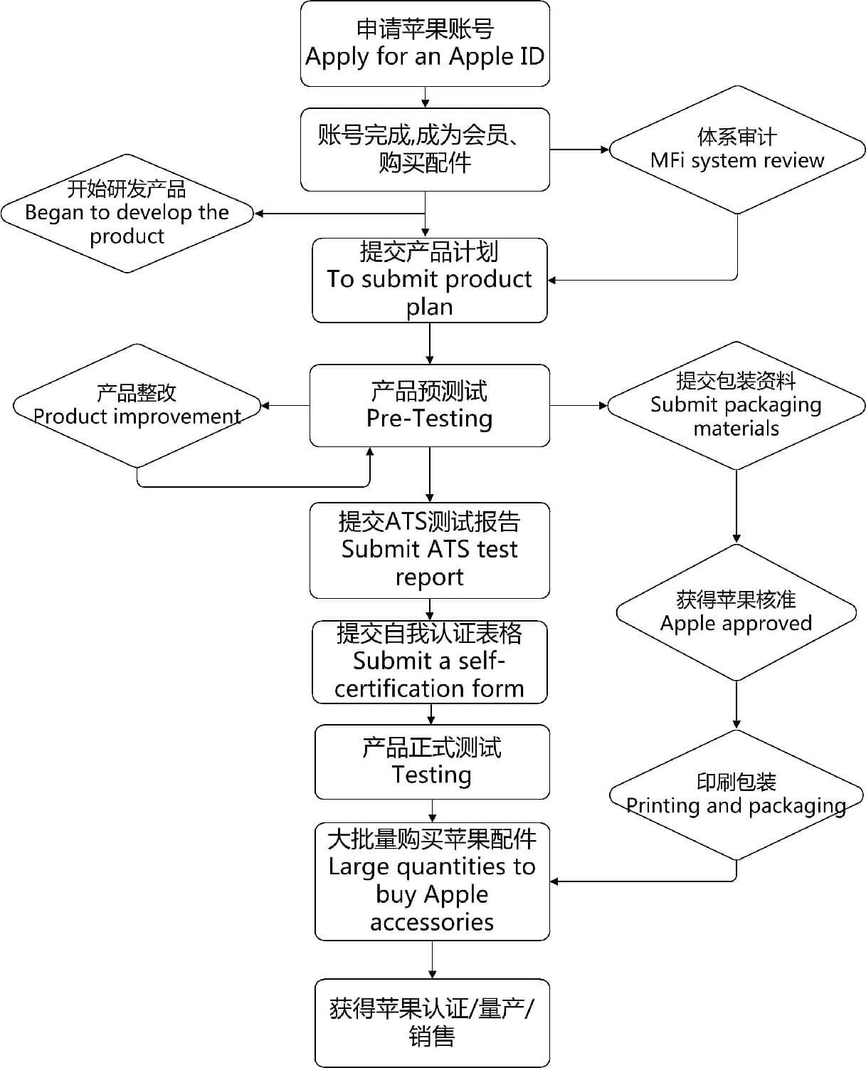 苹果MFi认证(图2)
