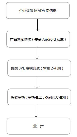 谷歌GMS认证(图1)