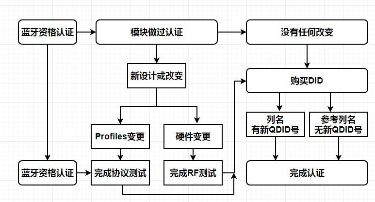 蓝牙BQB认证(图1)